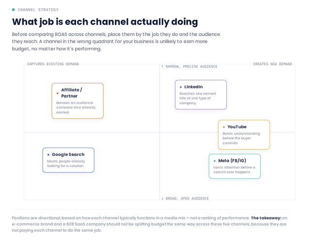 Performance marketing channels comparison
