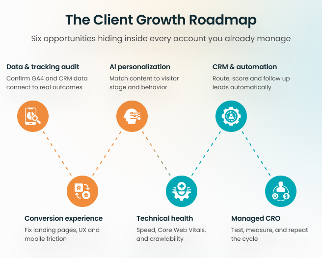 Managed CRO Optimization