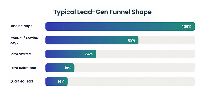 Conversion funnel drop-off
