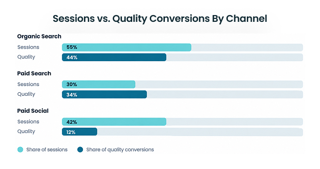 Traffic conversion quality