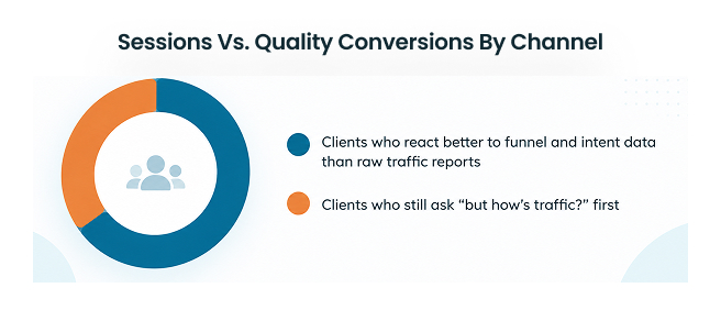Analytics client insights