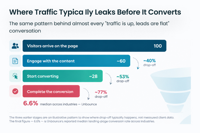 Conversion Funnel