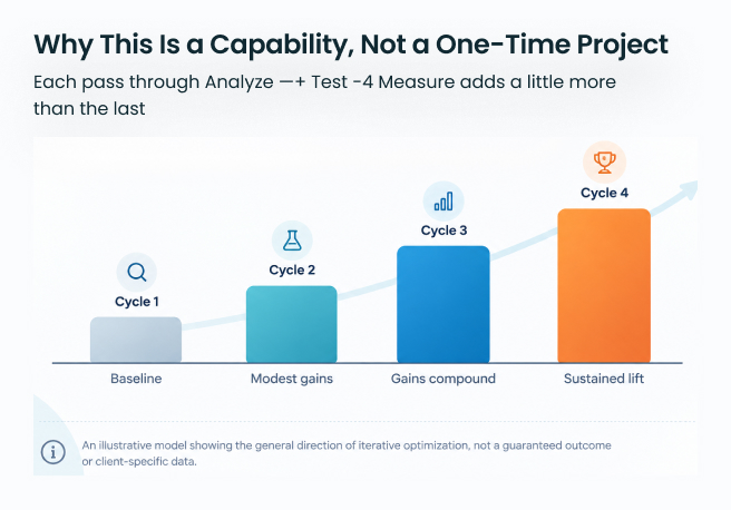CRO Growth