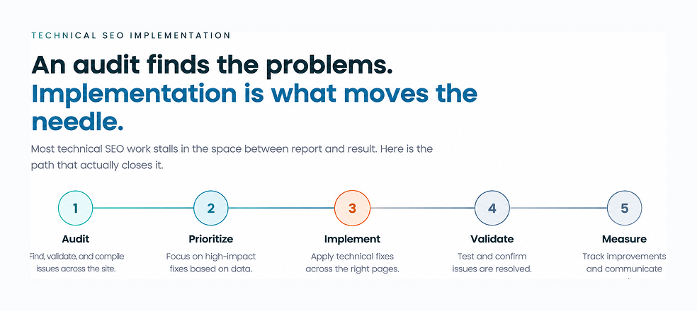 SEO Implementation Strategy