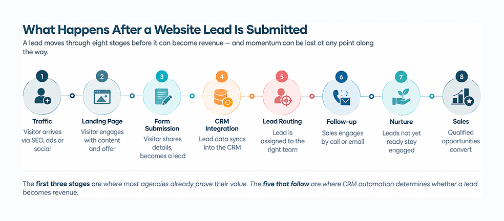 Lead Journey