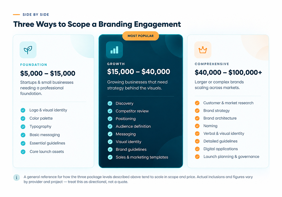 Branding Package Levels