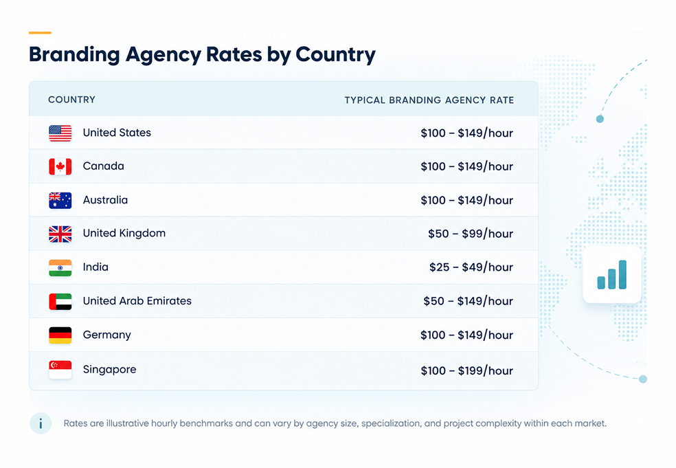 Global Branding Pricing