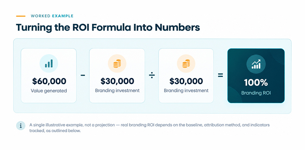 Branding ROI Formula