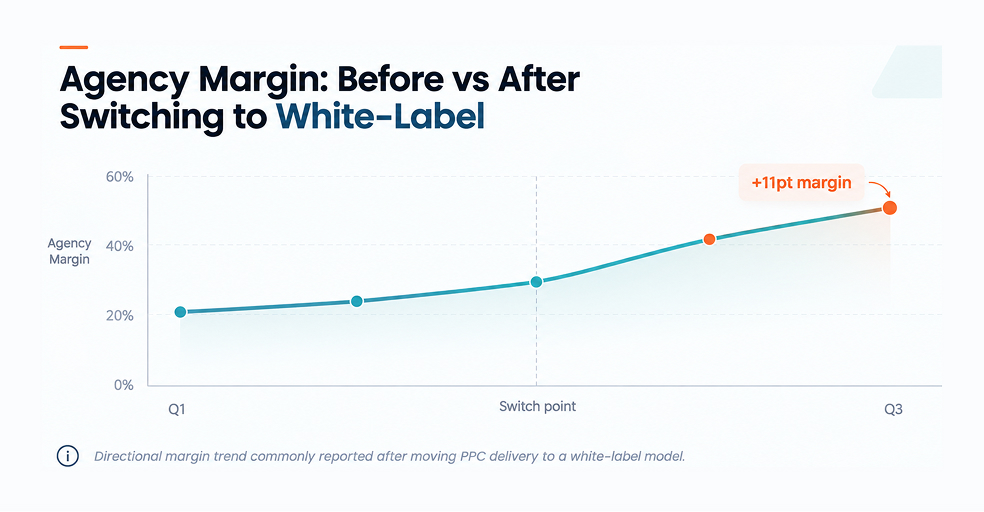 Agency PPC Margins