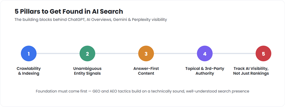 AI Search Impact