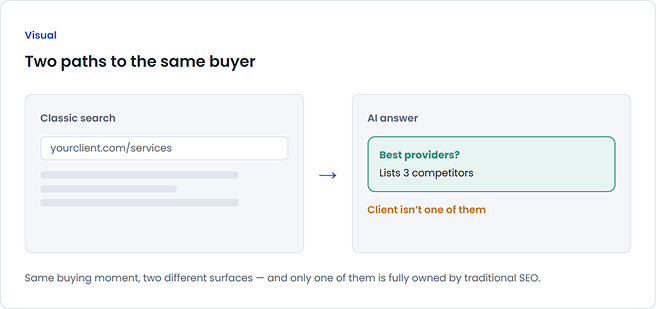AI Buyer Journey