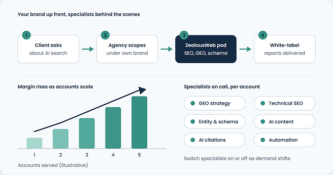 White-Label AI Services