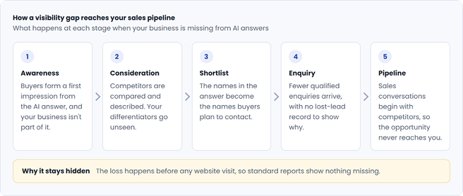 Revenue Impact Tracking