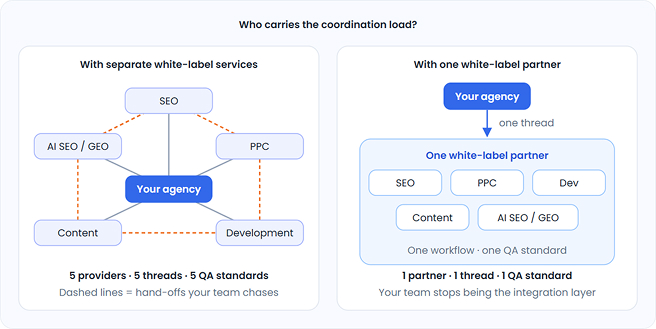 Delivery Coordination