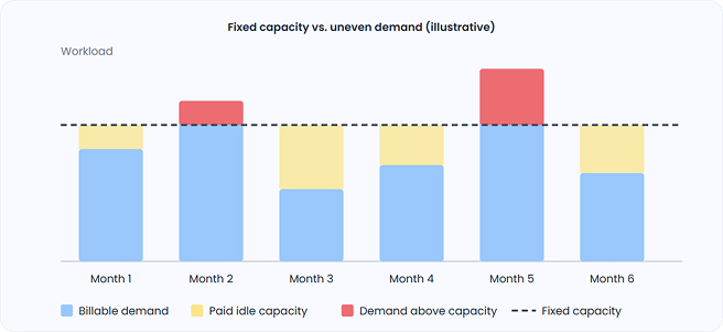 Why Utilization Changes the White-Label Math