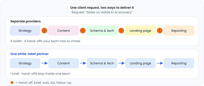 White-Label Workflow