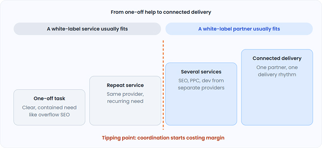 White-Label Partner Model