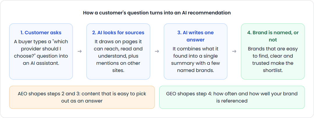 AI recommendation