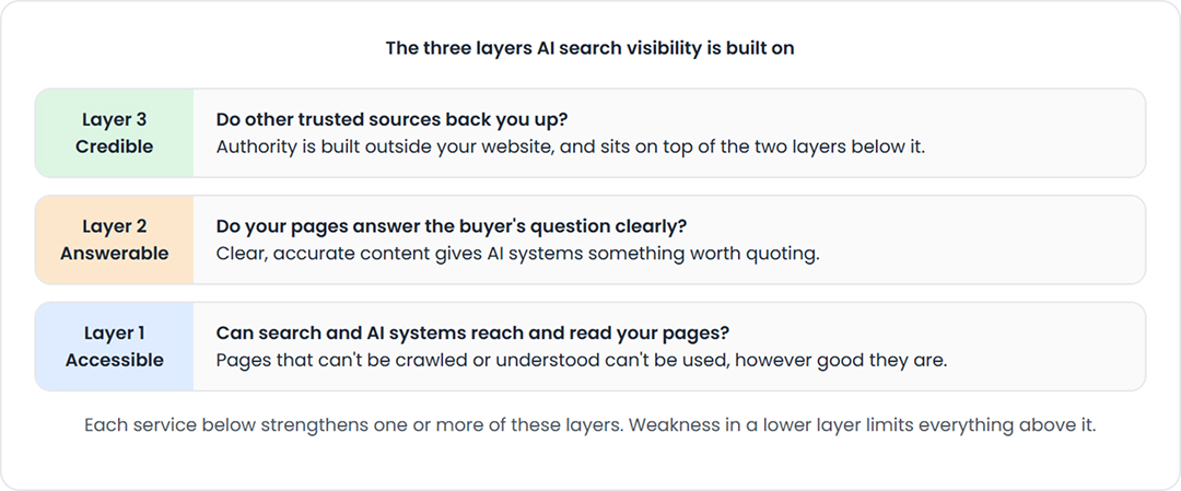 AI Search Visibility