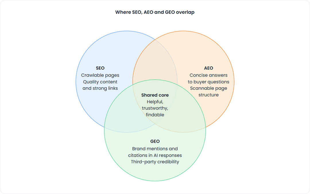SEO, AEO and GEO Overlap