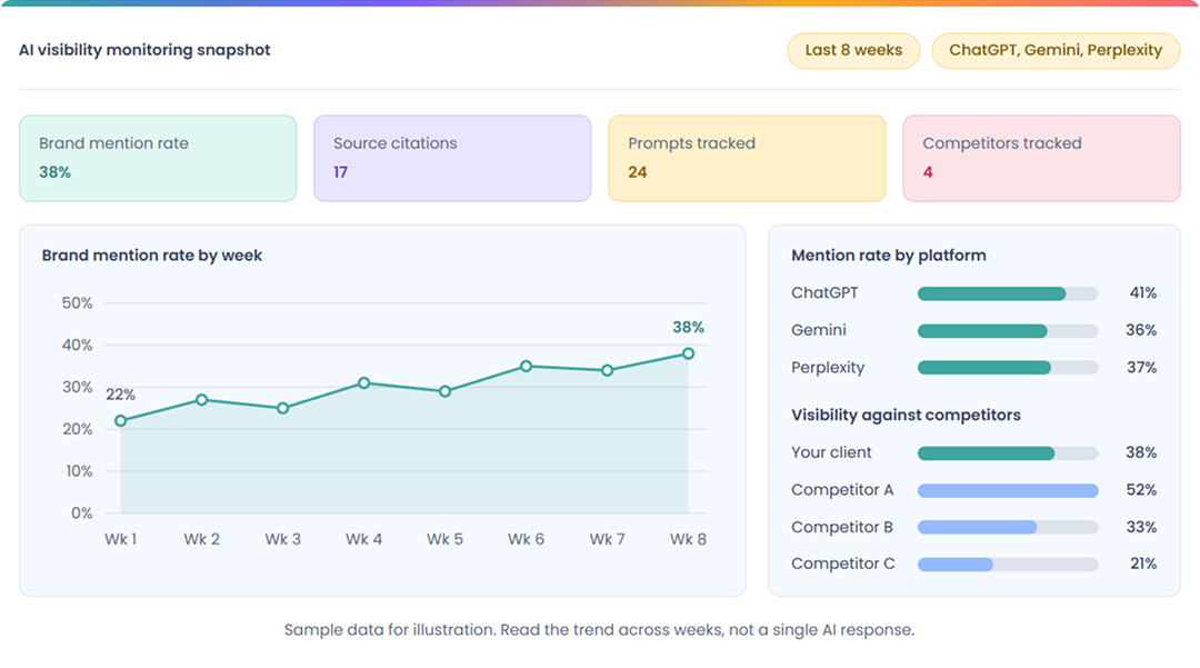 AI search visibility monitoring dashboard