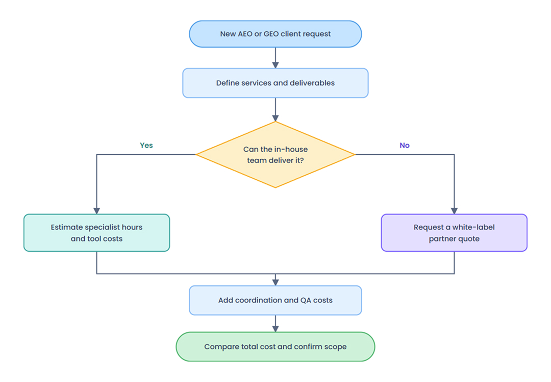 AEO and GEO delivery cost calculation