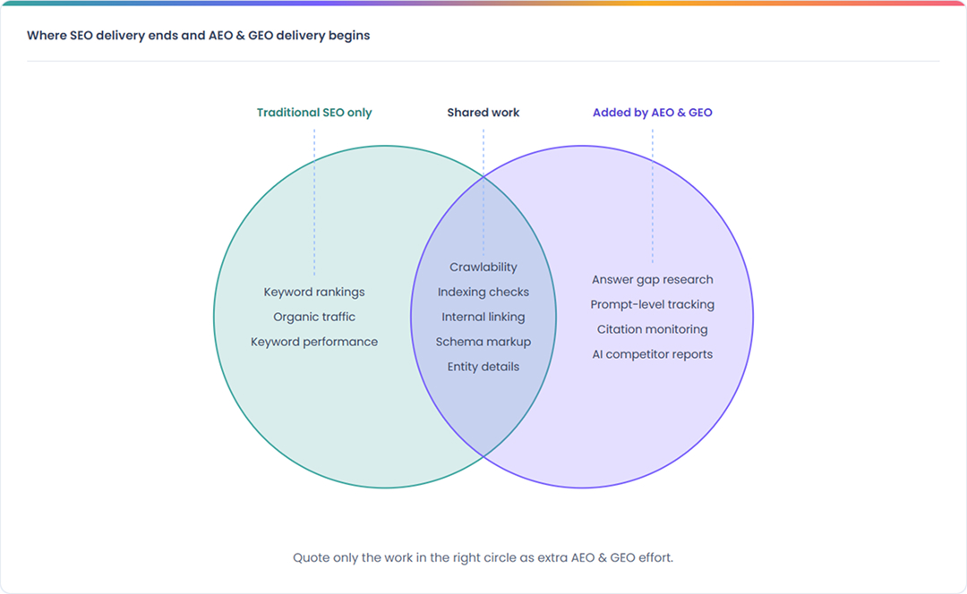 Traditional SEO vs AEO and GEO services